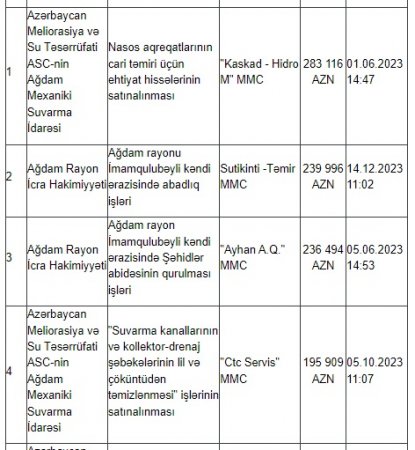 Ağdamda dövlət tenderlərini KİMLƏR UDUR? Ağdamda dövlət tenderlərini KİMLƏR UDUR?
