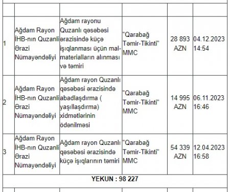 Ağdamda dövlət tenderlərini KİMLƏR UDUR? Ağdamda dövlət tenderlərini KİMLƏR UDUR?