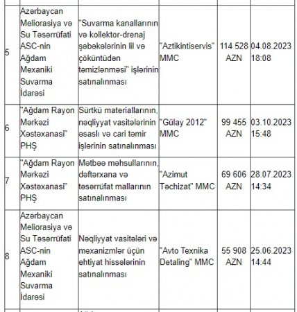 Ağdamda dövlət tenderlərini KİMLƏR UDUR? Ağdamda dövlət tenderlərini KİMLƏR UDUR?