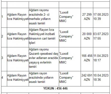 Ağdamda dövlət tenderlərini KİMLƏR UDUR? Ağdamda dövlət tenderlərini KİMLƏR UDUR?