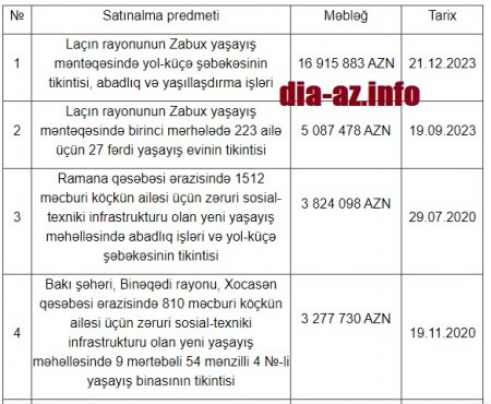 “Konsept Holding” MMC-yə ÖTÜRÜLƏN MİLYONLAR... “Konsept Holding” MMC-yə ÖTÜRÜLƏN MİLYONLAR...