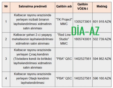 Kəlbəcərdə 2,2 milyon manatlıq layihələndirmə işlərini 