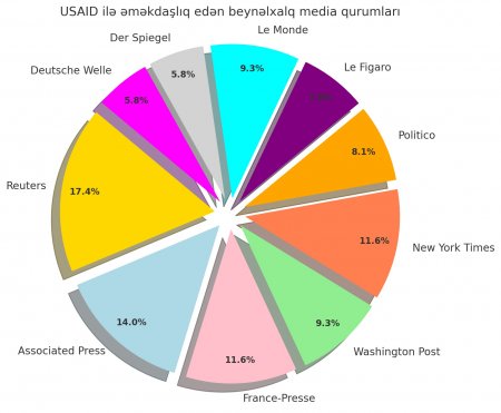 USAID: yumşaq güc aləti, yoxsa qlobal manipulyasiya şəbəkəsi?