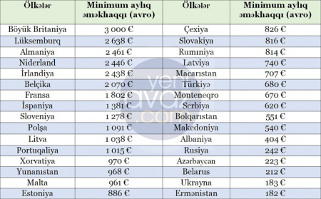 Avropa ölkələrində minimum əməkhaqqı nə qədərdir?