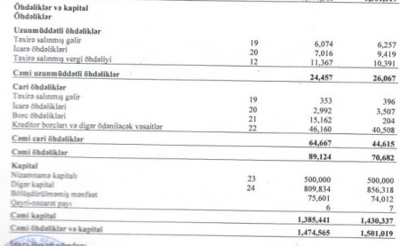 Ləğv olunmuş Azərbaycan Sənaye Korporasiyası xalis mənfəətdən