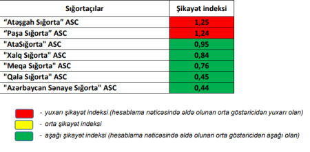 Ən çox şikayət olunan sığorta şirkətləri Ən çox şikayət olunan sığorta şirkətləri